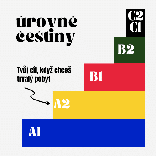 řehled jazykových úrovní češtiny A1 až C2 s vyznačenou úrovní A2 jako požadovanou úrovní pro zkoušku z českého jazyka k trvalému pobytu.