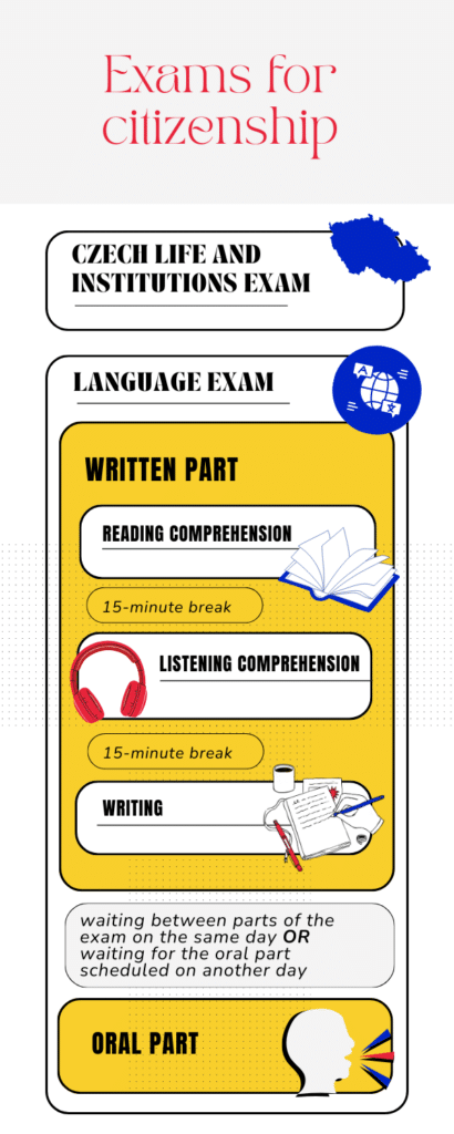 B1 exam: Infographic explaining the structure of exams for Czech citizenship: Czech life and institutions exam, and Czech language exam consisting of a written part (reading, listening, writing with breaks) and an oral part, which may be held the same day or on another day.