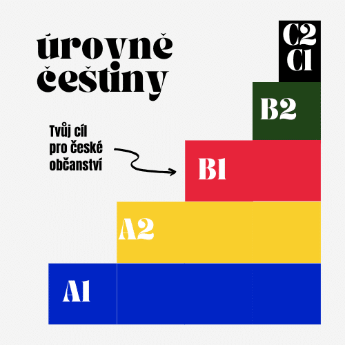 Zkouška pro občanství: infografika jazykových úrovní s vyznačenou úrovní B1 jako úrovní pro získání českého občanství.