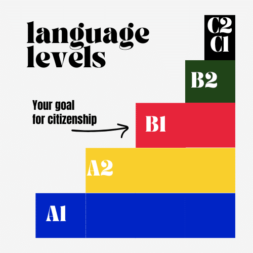 B1 exam for citizenship, infographic of levels of  languages with B1 levels desribed as the language goal for citizenship