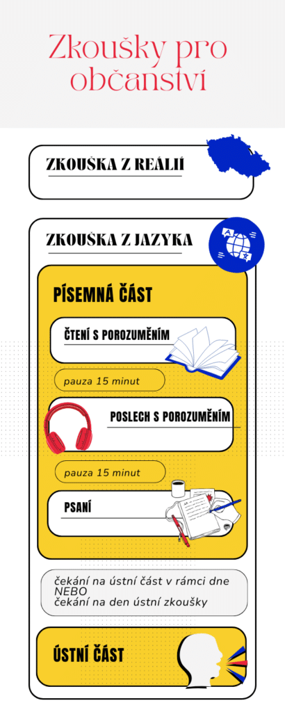 Průběh zkoušky z češtiny B1 pro občanství – infografika se strukturou jazykové zkoušky pro občanství (B1), zahrnující písemnou část (čtení, poslech, psaní) a ústní část.
Mezi jednotlivými částmi zkoušky jsou pauzy. 
Infografika také připomíná, že kromě jazykové zkoušky je nutné složit rovněž zkoušku z reálií.