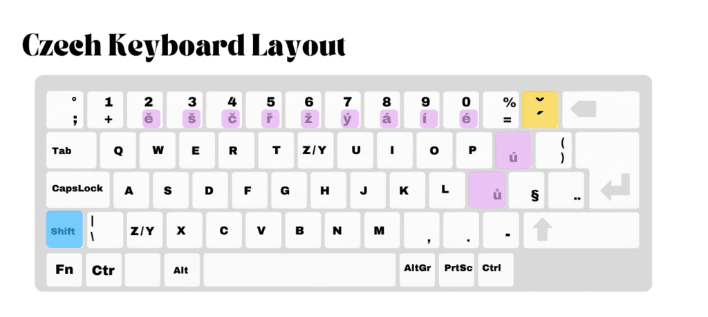 Česká klávesnice, rozložení. Pomůže při učení se jak psát na české klávesnici.
